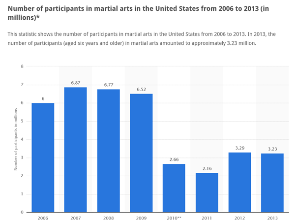 Martial Arts Participation Statistics 2006 2013 600x453